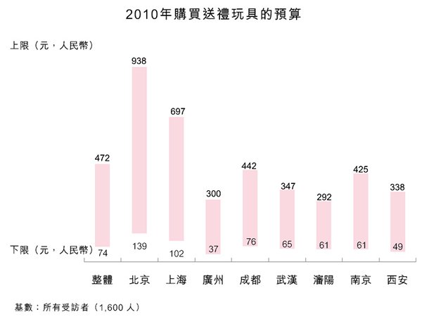 图:2010年购买送礼玩具的预算 图:2010年购买送礼玩具的预算
