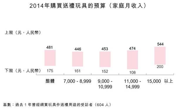 图:2014年购买送礼玩具的预算(家庭月收入) 图:2014年购买送礼玩具的预算(家庭月收入)