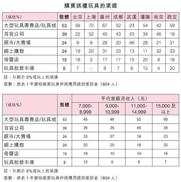 表:购买送礼玩具的渠道 表:购买送礼玩具的渠道