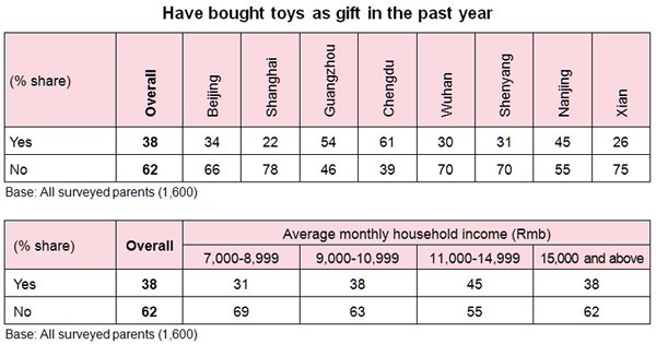 Table: Have bought toys as gift in the past year Table: Have bought toys as gift in the past year