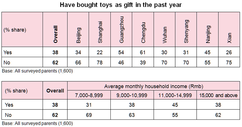 Table: Have bought toys as gift in the past year