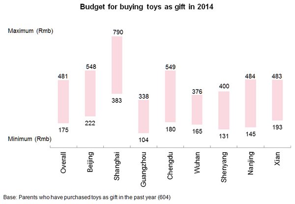 Chart: Budget for buying toys as gift in 2014