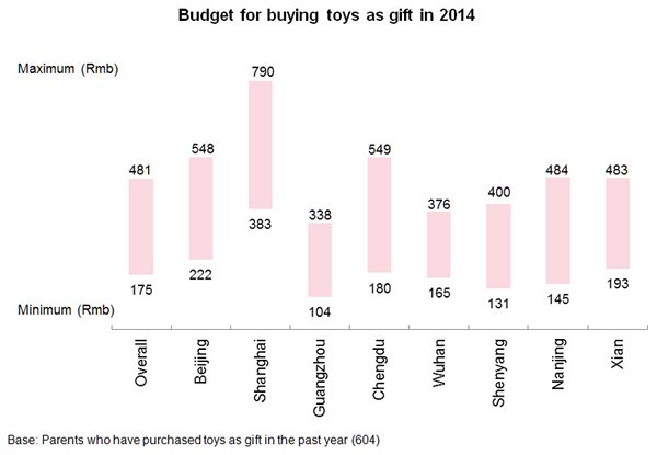 Chart: Budget for buying toys as gift in 2014 Chart: Budget for buying toys as gift in 2014