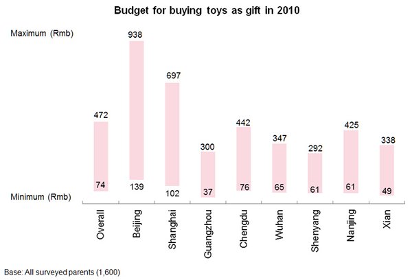 Chart: Budget for buying toys as gift in 2010 Chart: Budget for buying toys as gift in 2010