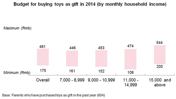 Chart: Budget for buying toys as gift in 2014 (by monthly household income)