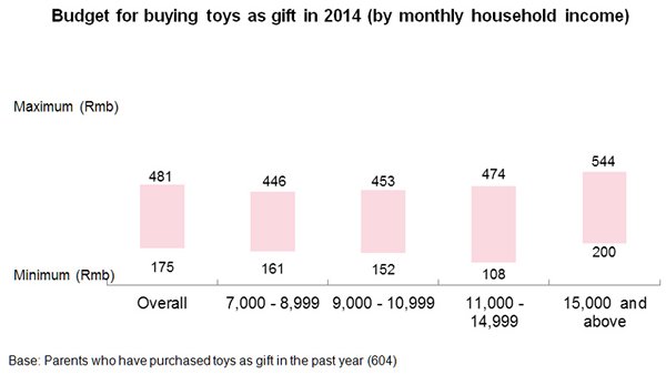 Chart: Budget for buying toys as gift in 2014 (by monthly household income) Chart: Budget for buying toys as gift in 2014 (by monthly household income)