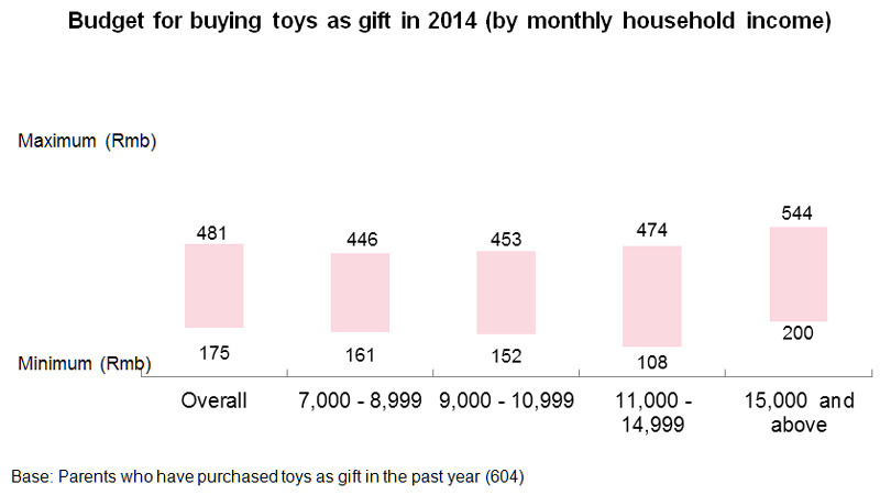 Chart: Budget for buying toys as gift in 2014 (by monthly household income)
