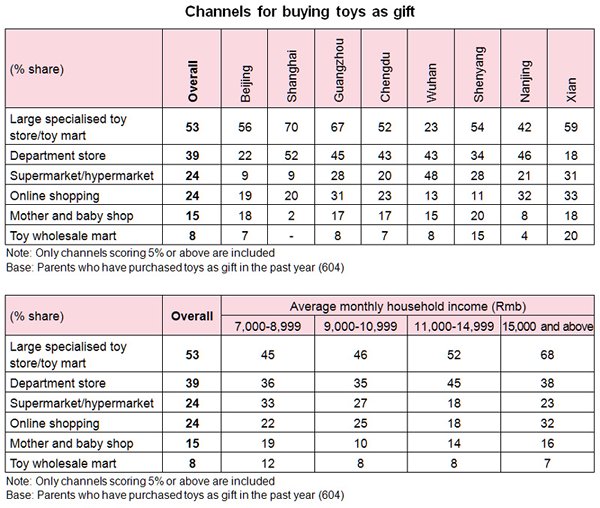 Table: Channels for buying toys as gift