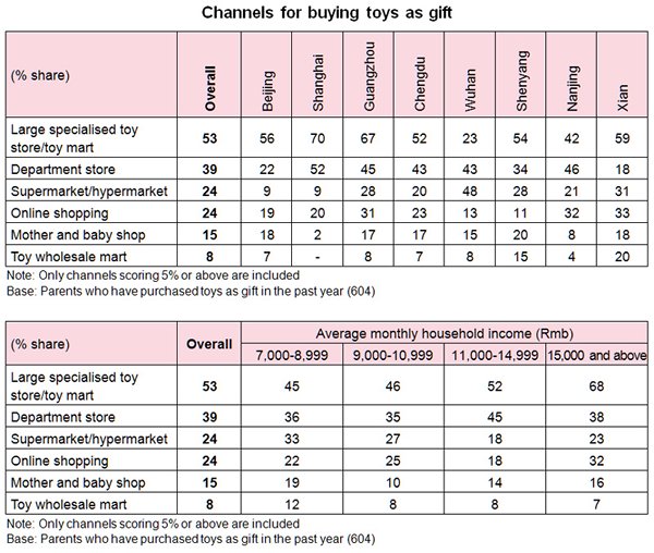 Table: Channels for buying toys as gift Table: Channels for buying toys as gift