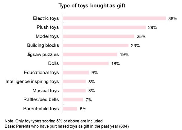 Chart: Type of toys bought as gift Chart: Type of toys bought as gift