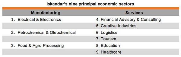 Table: Nine principal economic sectors in Iskander