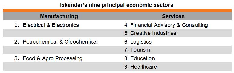 Table: Nine principal economic sectors in Iskander