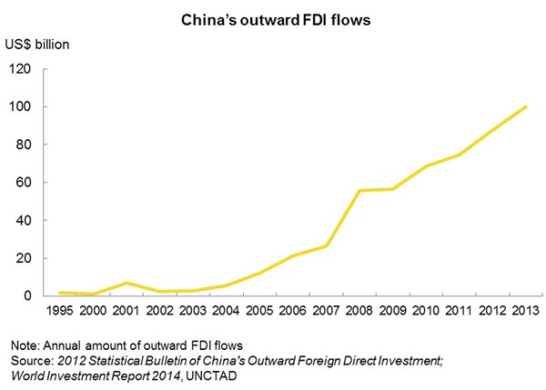 Chart: China’s outward FDI flows