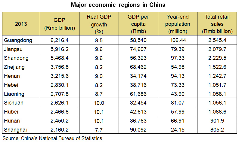 Table: Major economic regions in China