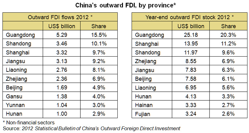 Table: China’s outward FDI, by province