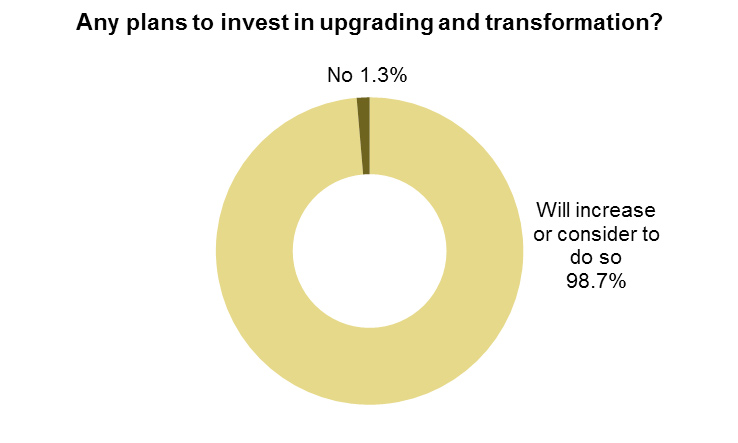 Chart: Any plans to invest in upgrading and transformation?