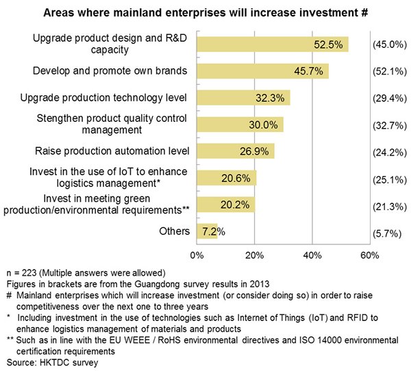 Chart: Areas where mainland enterprises will increase investment