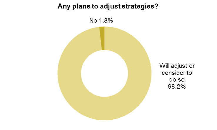 Chart: Any plans to adjust strategies?