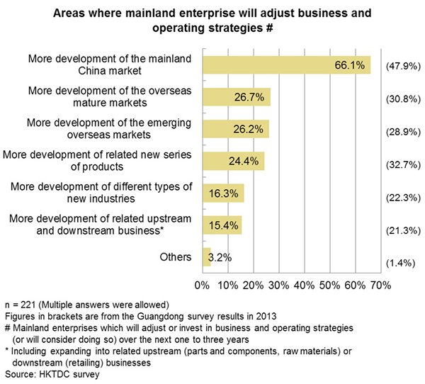 Chart: Areas where mainland enterprise will adjust business and operating strategies