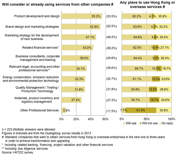 Chart: Will consider or already using services from other companies/Any plans to use HK or overseas