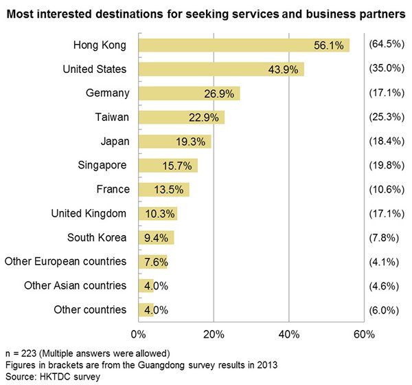 Chart: Most interested destinations for seeking services and business partners