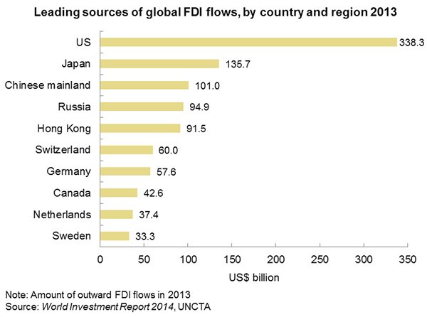 Chart: Leading sources of global FDI flows, by country and region 2013