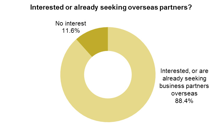Chart: Interested or already seeking overseas partners?