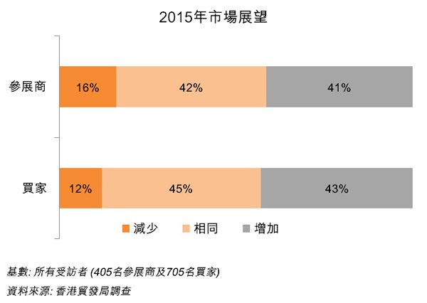圖:2015年市場展望 圖:2015年市場展望