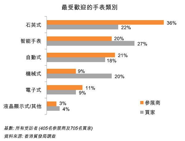 圖:最受歡迎的手表類別 圖:最受歡迎的手表類別
