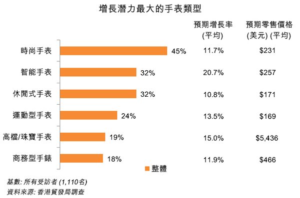 圖:增長潛力最大的手表類型 圖:增長潛力最大的手表類型