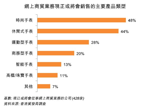 圖:網上商貿業務現正或將會銷售的主要產品類型 圖:網上商貿業務現正或將會銷售的主要產品類型