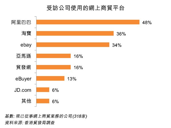 圖:受訪公司使用的網上商貿平台 圖:受訪公司使用的網上商貿平台