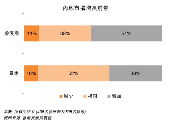 圖:內地市場增長前景 圖:內地市場增長前景