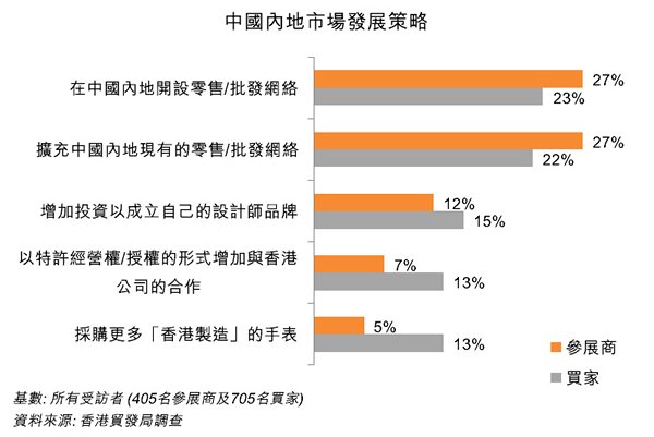 圖:中國內地市場發展策略 圖:中國內地市場發展策略