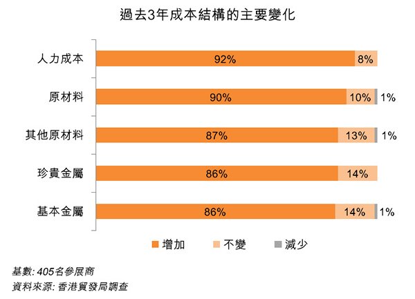 圖:過去3年成本結構的主要變化 圖:過去3年成本結構的主要變化