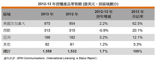 图: 2012-13年授权产品零售额 (亿美元,按区域划分) 图: 2012-13年授权产品零售额 (亿美元,按区域划分)