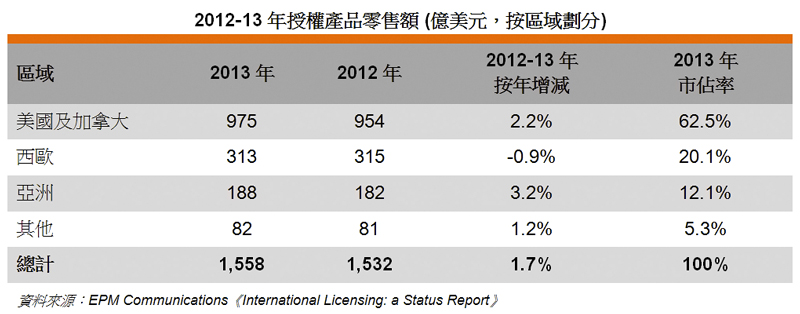 图: 2012-13年授权产品零售额 (亿美元，按区域划分)