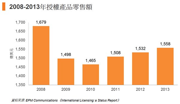 图: 2008-2013年授权产品零售额 图: 2008-2013年授权产品零售额