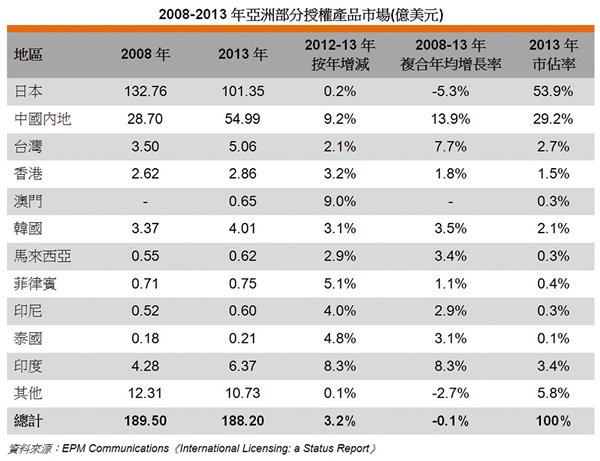 图: 2008-2013年亚洲部分授权产品市场 (亿美元)
