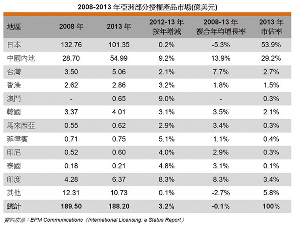 图: 2008-2013年亚洲部分授权产品市场 (亿美元) 图: 2008-2013年亚洲部分授权产品市场 (亿美元)