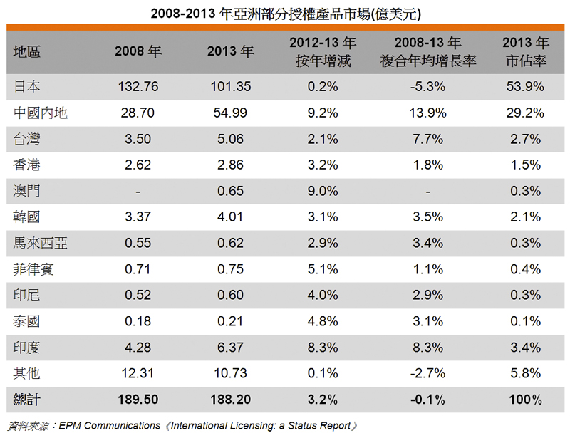 图: 2008-2013年亚洲部分授权产品市场 (亿美元)