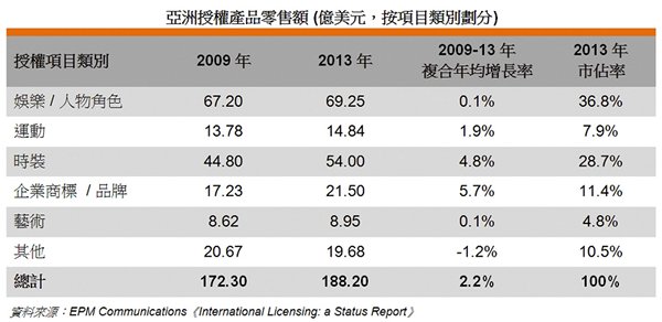 图: 亚洲授权产品零售额 (亿美元,按项目类别划分) 图: 亚洲授权产品零售额 (亿美元,按项目类别划分)