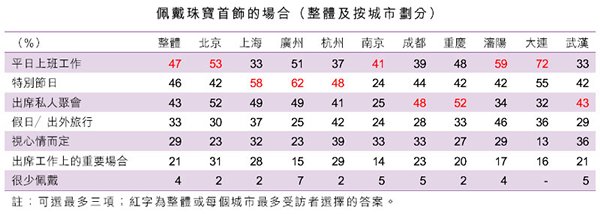 表:佩戴珠寶首飾的場合(整體及按城市劃分) 表:佩戴珠寶首飾的場合(整體及按城市劃分)