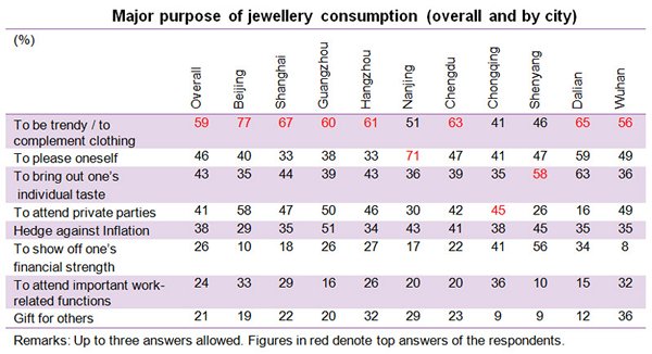 Table: Major purpose of jewellery consumption (overall and by city) Table: Major purpose of jewellery consumption (overall and by city)