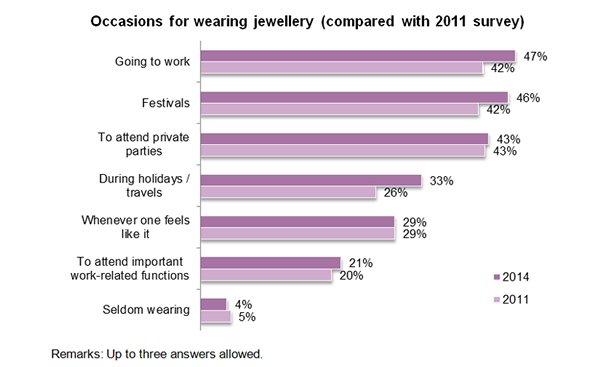 Chart: Occasions for wearing jewellery (compared with 2011 survey) Chart: Occasions for wearing jewellery (compared with 2011 survey)