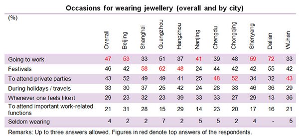 Table: Occasions for wearing jewellery (overall and by city) Table: Occasions for wearing jewellery (overall and by city)