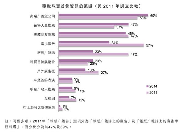 圖:獲取珠寶首飾資訊的渠道(與2011年調查比較) 圖:獲取珠寶首飾資訊的渠道(與2011年調查比較)
