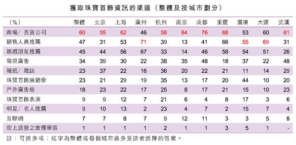 表:獲取珠寶首飾資訊的渠道(整體及按城市劃分) 表:獲取珠寶首飾資訊的渠道(整體及按城市劃分)