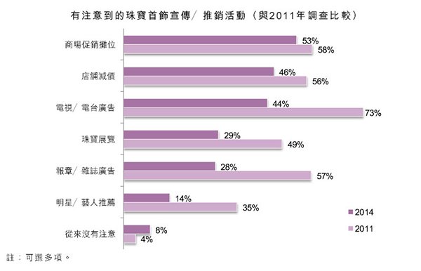 圖:有注意到的珠寶首飾宣傳/推銷活動(與2011年調查比較) 圖:有注意到的珠寶首飾宣傳/推銷活動(與2011年調查比較)