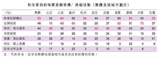 表:有注意到的珠寶首飾宣傳/推銷活動(整體及按城市劃分) 表:有注意到的珠寶首飾宣傳/推銷活動(整體及按城市劃分)